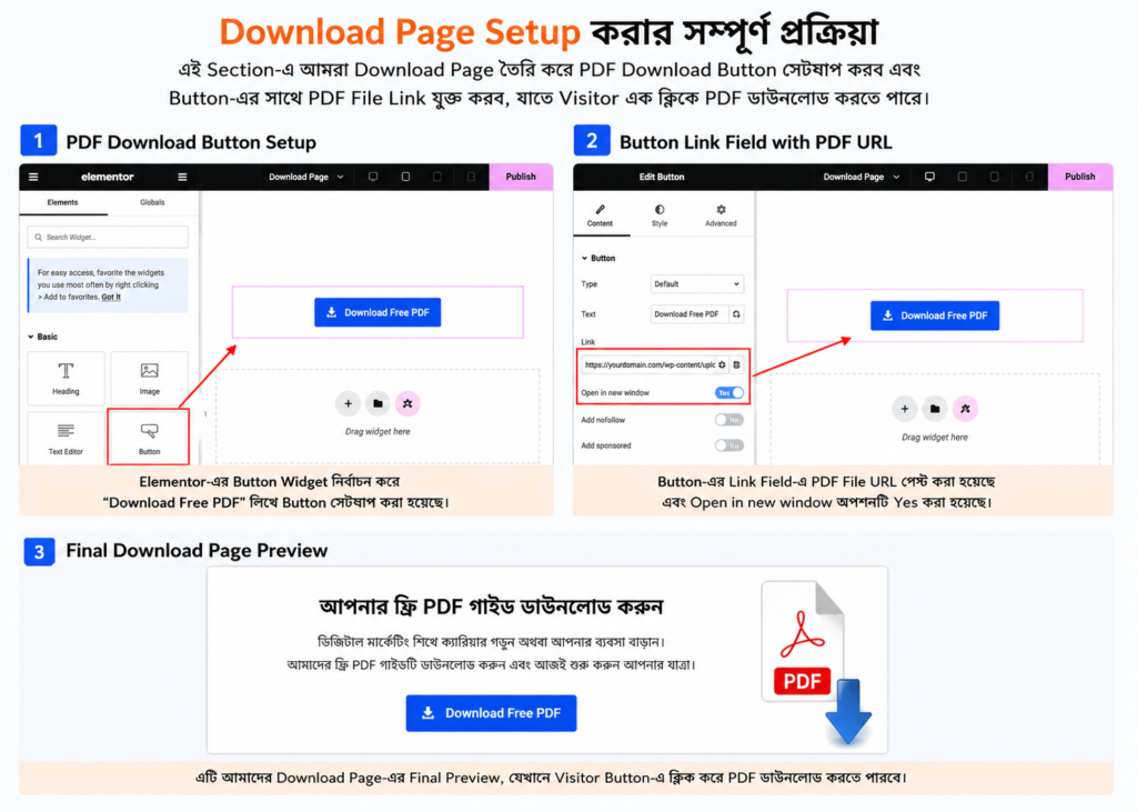 Elementor download page setup showing PDF download button configuration, PDF URL linking and final download page preview