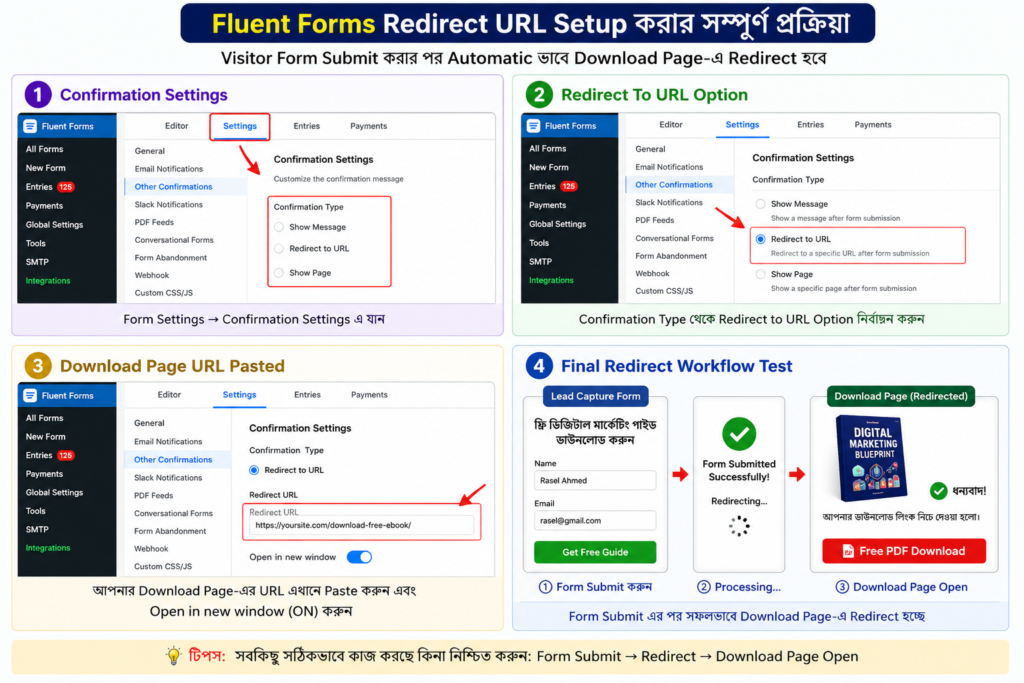 Fluent Forms confirmation settings showing redirect URL setup and download page workflow configuration