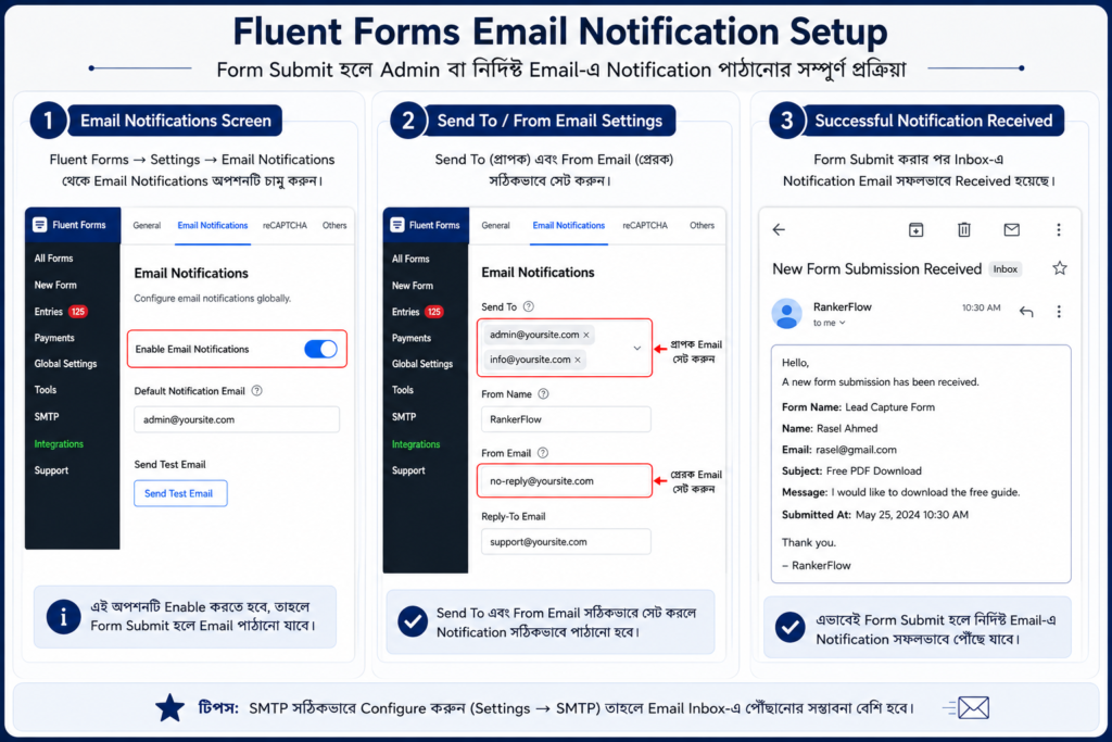 Fluent Forms Email Notification Setup showing Email Notifications Screen, Send To and From Email Configuration, and Successful Email Notification Received after Form Submission